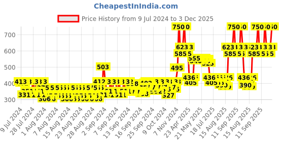 ajio.com st.john Cobra Live Envy And Toxic Limited Edition Deodorant Spray st.john Price History Graph from 9 Jul 2024 to 3 Dec 2025