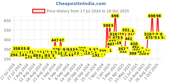 ajio.com st.john Cobra Music & True Man Parfum Body Spray st.john Price History Graph from 17 Jul 2024 to 18 Oct 2025