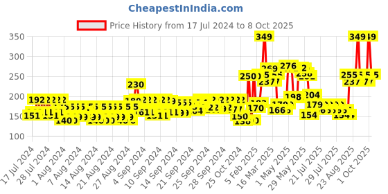 ajio.com st.john Cobra Real Man No Gas Deodorant Spray st.john Price History Graph from 17 Jul 2024 to 8 Oct 2025