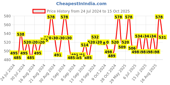 ajio.com n2s next2skin Stockings with Elasticated Waist n2s next2skin Price History Graph from 24 Jul 2024 to 15 Oct 2025