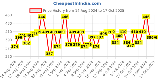 ajio.com stol-n 3005 Analogue Watch stol-n Price History Graph from 14 Aug 2024 to 17 Oct 2025
