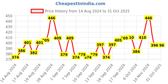 ajio.com stol-n Analogue Wrist Watch with Rubber Strap stol-n Price History Graph from 14 Aug 2024 to 31 Oct 2025