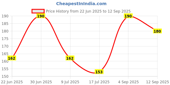 ajio.com stole villa Pack of 2 Women Cotton Printed Scarf  stole villa Price History Graph from 22 Jun 2025 to 12 Sep 2025