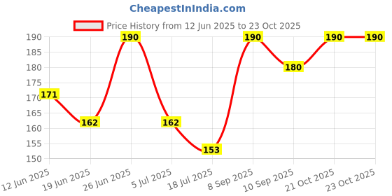 ajio.com stole villa Pack of 2 Women Cotton Printed Scarf   stole villa Price History Graph from 12 Jun 2025 to 23 Oct 2025