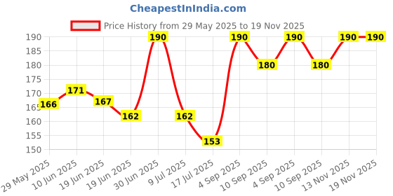 ajio.com stole villa Pack of 2 Women Cotton Printed Scarf  stole villa Price History Graph from 29 May 2025 to 19 Nov 2025