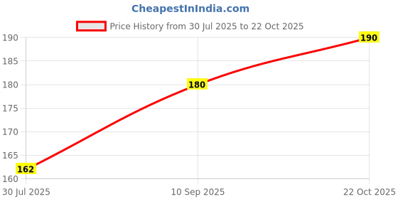 ajio.com stole villa Pack of 2 Women Floral Print Scarfs stole villa Price History Graph from 30 Jul 2025 to 22 Oct 2025