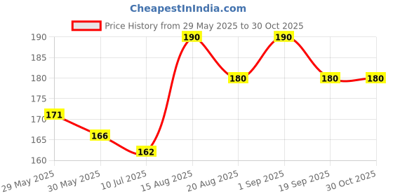 ajio.com stole villa Pack of 2 Women Floral Print Scarfs with Tassels stole villa Price History Graph from 29 May 2025 to 30 Oct 2025