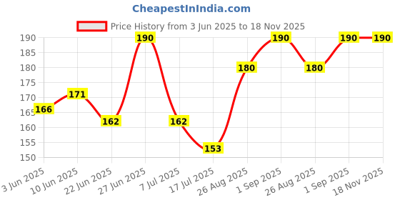 ajio.com stole villa Pack of 2 Women Printed Scarf stole villa Price History Graph from 3 Jun 2025 to 18 Nov 2025