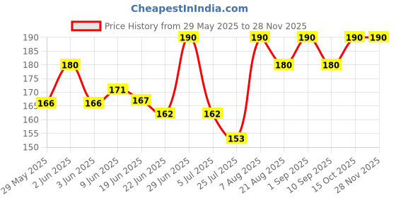 ajio.com stole villa Pack of 2 Women Printed Scarves with Tassels stole villa Price History Graph from 29 May 2025 to 27 Nov 2025