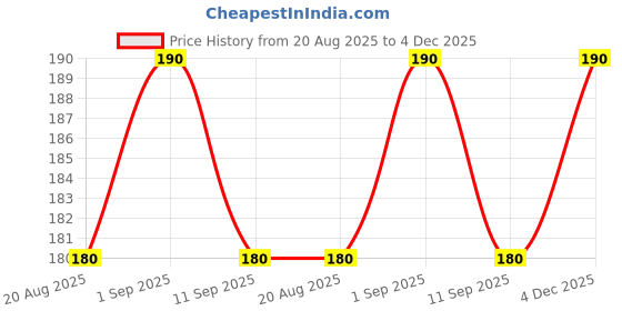 ajio.com stole villa Pack of 2 Women Printed Scarves with Tassels stole villa Price History Graph from 20 Aug 2025 to 4 Dec 2025