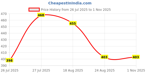 ajio.com stole villa Pack of 6 Floral Print Scarves stole villa Price History Graph from 26 Jul 2025 to 31 Oct 2025