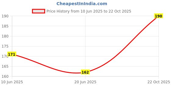 ajio.com stole villa Women Cotton Scarf stole villa Price History Graph from 10 Jun 2025 to 22 Oct 2025