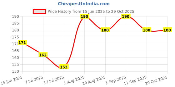 ajio.com stole villa Women Floral Cotton Scarf  stole villa Price History Graph from 15 Jun 2025 to 29 Oct 2025