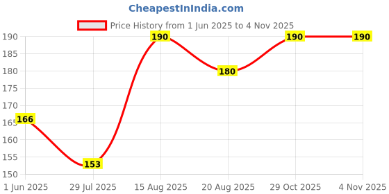 ajio.com stole villa Women Floral Cotton Scarf  stole villa Price History Graph from 1 Jun 2025 to 3 Nov 2025