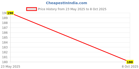 ajio.com stole villa Women Floral Cotton Scarf  stole villa Price History Graph from 23 May 2025 to 8 Oct 2025