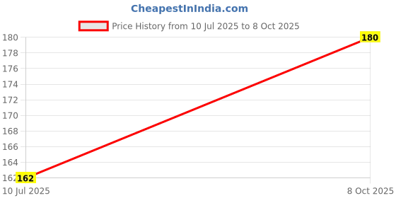 ajio.com stole villa Women Floral Cotton Scarf  stole villa Price History Graph from 10 Jul 2025 to 8 Oct 2025