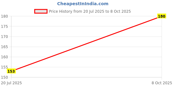 ajio.com stole villa Women Floral Cotton Scarf  stole villa Price History Graph from 20 Jul 2025 to 8 Oct 2025