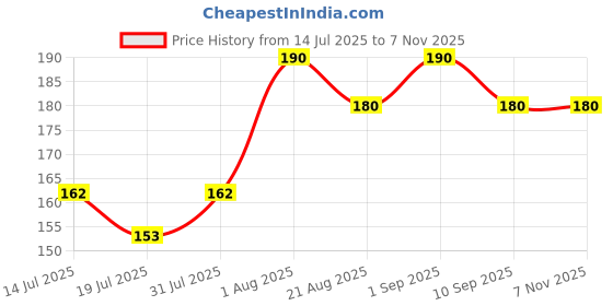 ajio.com stole villa Women Pack of 2 Floral Print Scarves with Tassels stole villa Price History Graph from 14 Jul 2025 to 4 Nov 2025