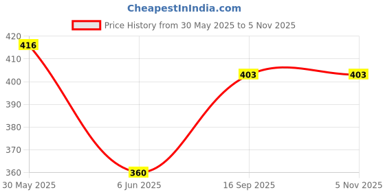 ajio.com stole villa  Women Pack of 6 Chiffon Floral Scarf stole villa Price History Graph from 30 May 2025 to 4 Nov 2025