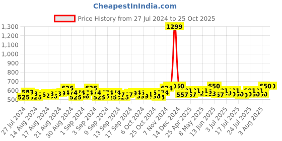 ajio.com swi stylish Stole with Floral Woven Motifs swi stylish Price History Graph from 27 Jul 2024 to 24 Oct 2025