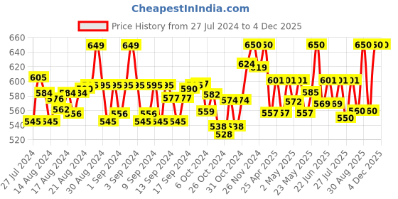 ajio.com swi stylish Stole with Floral Woven Motifs swi stylish Price History Graph from 27 Jul 2024 to 4 Dec 2025