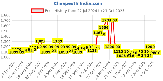 ajio.com swi stylish Stole with Floral Woven Motifs swi stylish Price History Graph from 27 Jul 2024 to 20 Oct 2025