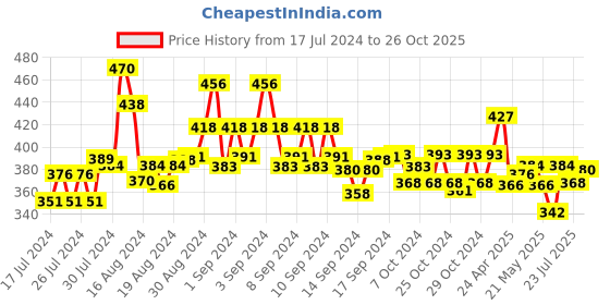 ajio.com anekaant Stole with Fringed Hemline anekaant Price History Graph from 17 Jul 2024 to 26 Oct 2025