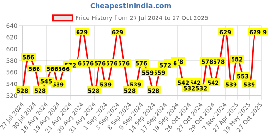 ajio.com weavers villa Stole with Paisley Woven Motifs weavers villa Price History Graph from 27 Jul 2024 to 27 Oct 2025