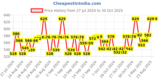 ajio.com weavers villa Stole with Paisley Woven Motifs weavers villa Price History Graph from 27 Jul 2024 to 30 Oct 2025