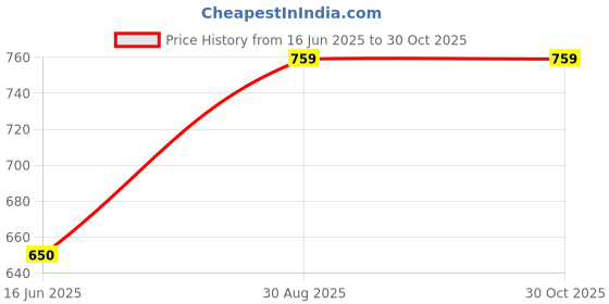 ajio.com muffly  Stole with Textured Detail muffly Price History Graph from 16 Jun 2025 to 30 Oct 2025