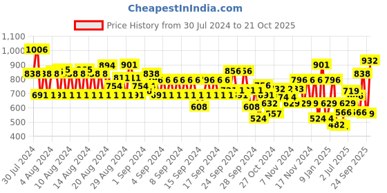 ajio.com catwalk Stone-Embellished Toe-Ring Flat Sandals catwalk Price History Graph from 30 Jul 2024 to 21 Oct 2025