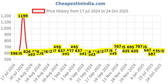 ajio.com ecraftindia Stone Rakhi with Idol & Roli-Chawal Set ecraftindia Price History Graph from 17 Jul 2024 to 22 Oct 2025
