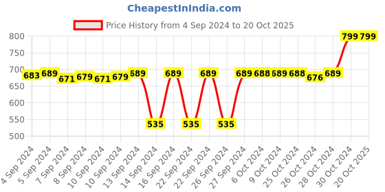 ajio.com navyaksh Stone Shaligram Shiva Ling navyaksh Price History Graph from 4 Sep 2024 to 19 Oct 2025