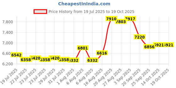 ajio.com guess Stone-Studded Analogue Watch-U1326L1M guess Price History Graph from 19 Jul 2025 to 14 Oct 2025