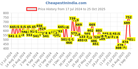 ajio.com yellow chimes Stone-Studded Band Ring yellow chimes Price History Graph from 17 Jul 2024 to 25 Oct 2025