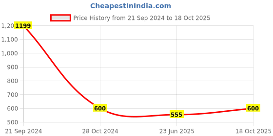 ajio.com jn handicraft Stone-Studded Beaded Necklace & Earrings Set jn handicraft Price History Graph from 21 Sep 2024 to 18 Oct 2025