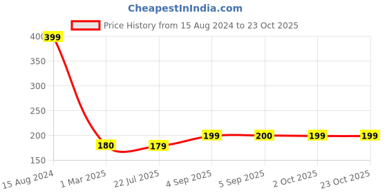 ajio.com ecraftindia Stone-Studded Bracelet Rakhi ecraftindia Price History Graph from 15 Aug 2024 to 23 Oct 2025
