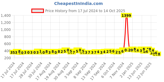 ajio.com mahi Stone Studded Brooches mahi Price History Graph from 17 Jul 2024 to 14 Oct 2025