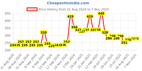 ajio.com kairangi by yellow chimes Stone-Studded Butterfly Brooch kairangi by yellow chimes Price History Graph from 21 Aug 2024 to 6 Nov 2025