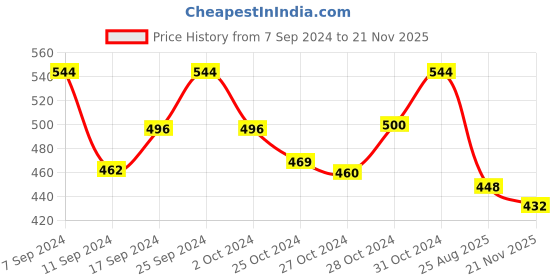 ajio.com sohi Stone-Studded Circular-Shaped Stud Earrings sohi Price History Graph from 7 Sep 2024 to 21 Nov 2025
