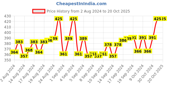 ajio.com myki Stone-Studded Cocktail Ring myki Price History Graph from 2 Aug 2024 to 19 Oct 2025