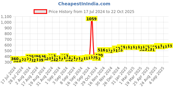 ajio.com kavove Stone-Studded Cufflinks kavove Price History Graph from 17 Jul 2024 to 22 Oct 2025