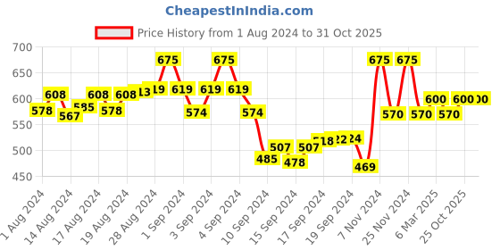 ajio.com the tie hub Stone-Studded Cufflinks the tie hub Price History Graph from 1 Aug 2024 to 30 Oct 2025
