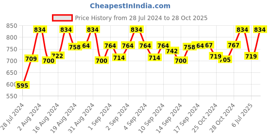 ajio.com lucky jewellery Stone-Studded Cufflinks with Tiepin lucky jewellery Price History Graph from 28 Jul 2024 to 28 Oct 2025