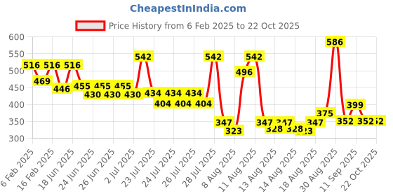 ajio.com saraf rs jewellery Stone-Studded Drop Earrings saraf rs jewellery Price History Graph from 6 Feb 2025 to 21 Oct 2025