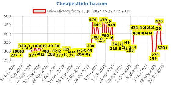 ajio.com kairangi by yellow chimes Stone-Studded Ear Studs kairangi by yellow chimes Price History Graph from 17 Jul 2024 to 22 Oct 2025