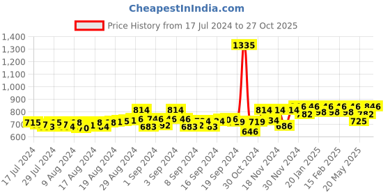 ajio.com peluche Stone-Studded Floral Lapel Pin peluche Price History Graph from 17 Jul 2024 to 27 Oct 2025
