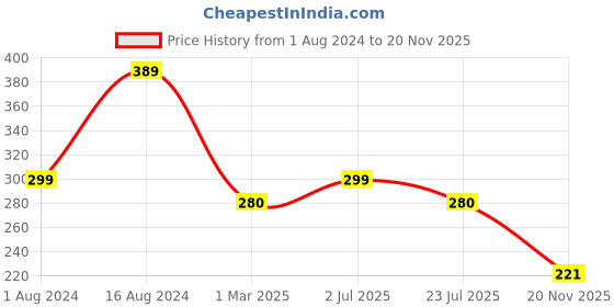 ajio.com ecraftindia Stone-studded Floral Rakhi ecraftindia Price History Graph from 1 Aug 2024 to 20 Nov 2025