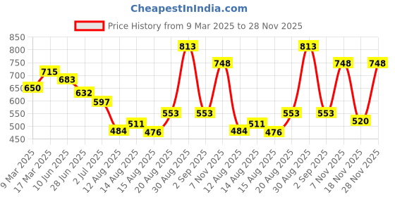 ajio.com saraf rs jewellery Stone-Studded Gold-Plated Bracelet saraf rs jewellery Price History Graph from 9 Mar 2025 to 28 Nov 2025