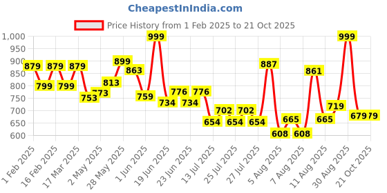 ajio.com saraf rs jewellery Stone-Studded Gold-Plated Drop Earrings saraf rs jewellery Price History Graph from 1 Feb 2025 to 21 Oct 2025